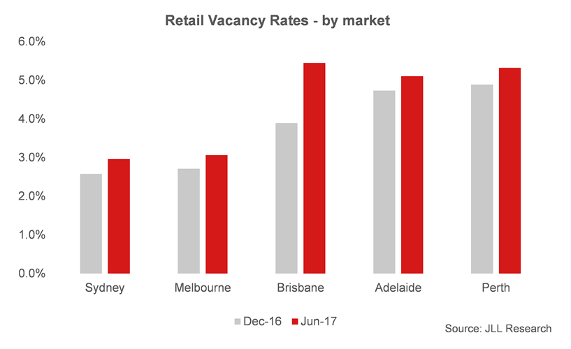 retail vacancy rates